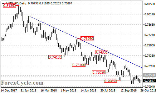 AUDUSD daily chart