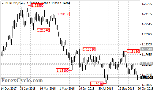 EURUSD daily chart