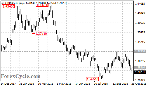 GBPUSD daily chart