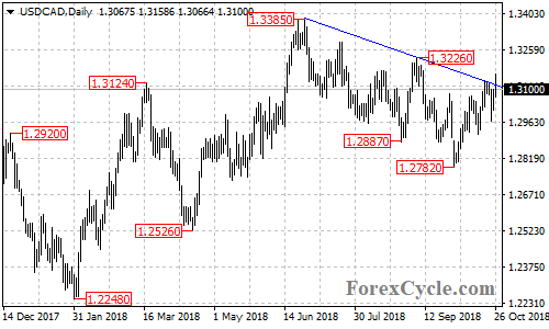 USDCAD daily chart