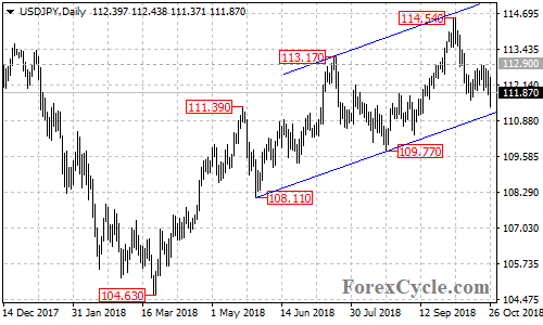 USDJPY daily chart