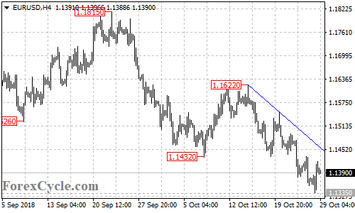 EURUSD 4-hour chart