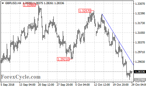 GBPUSD 4-hour chart