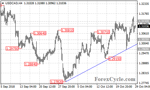 USDCAD 4-hour chart