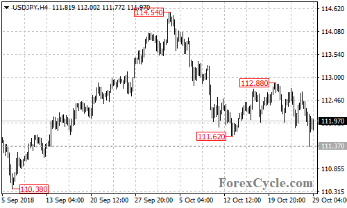 USDJPY 4-hour chart