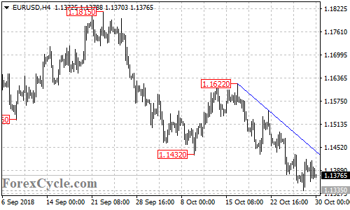 EURUSD 4-hour chart