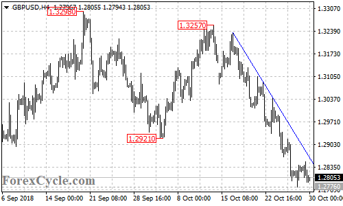 GBPUSD 4-hour chart