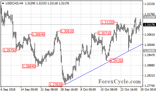 USDCAD 4-hour chart