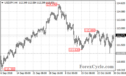 USDJPY 4-hour chart