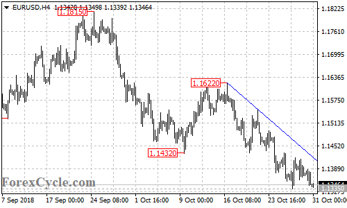 EURUSD 4-hour chart