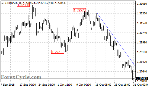 GBPUSD 4-hour chart