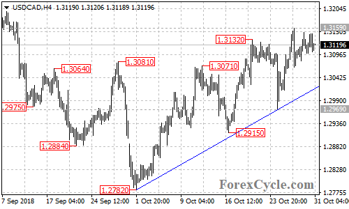 USDCAD 4-hour chart