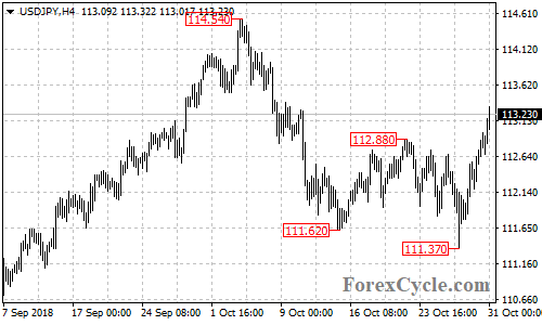 USDJPY 4-hour chart