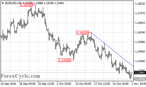 EURUSD 4-hour chart