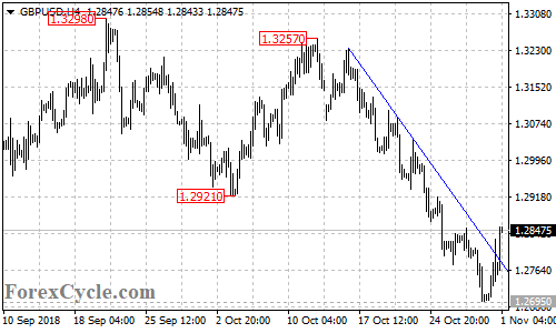 GBPUSD 4-hour chart