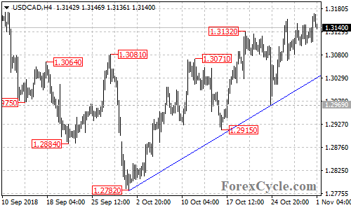 USDCAD 4-hour chart