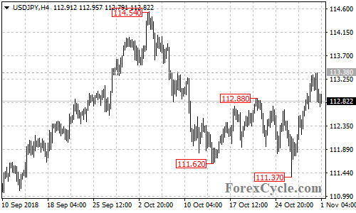 USDJPY 4-hour chart