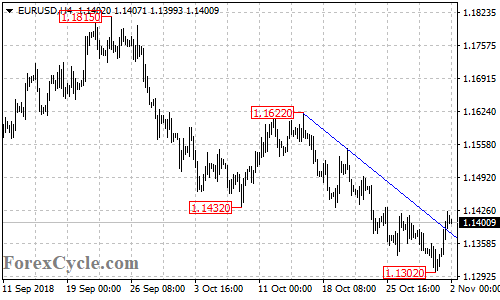 EURUSD 4-hour chart