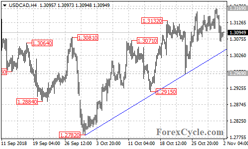 USDCAD 4-hour chart