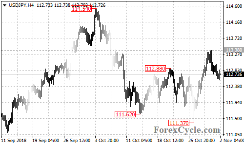 USDJPY 4-hour chart