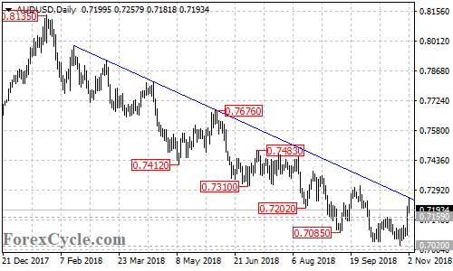 AUDUSD daily chart