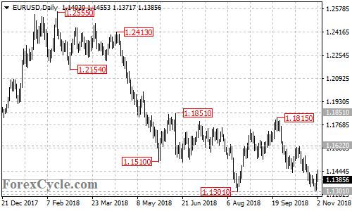 EURUSD daily chart