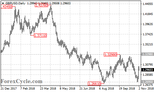 GBPUSD daily chart