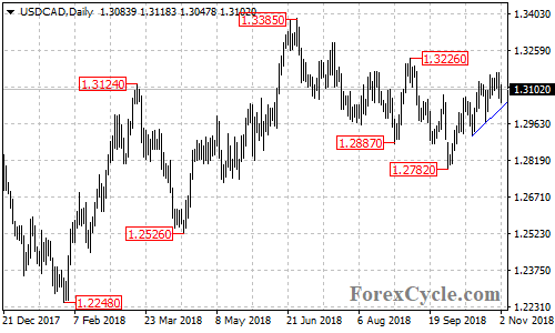 USDCAD daily chart