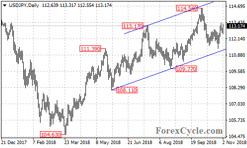 USDJPY daily chart