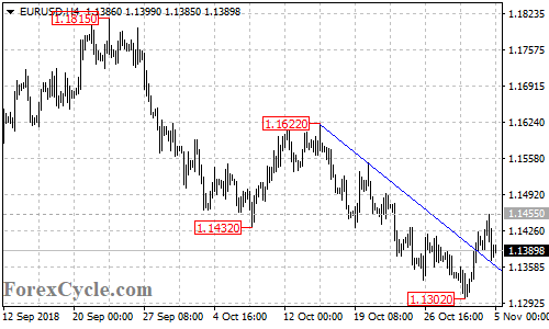 EURUSD 4-hour chart