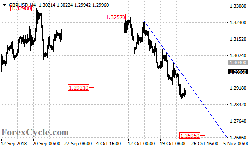 GBPUSD 4-hour chart