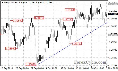 USDCAD 4-hour chart