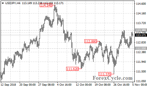 USDJPY 4-hour chart