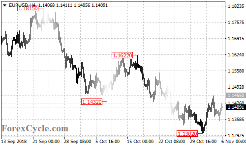 EURUSD 4-hour chart