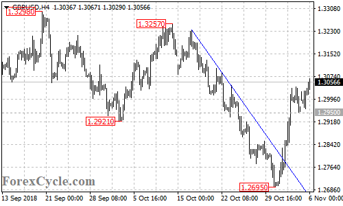 GBPUSD 4-hour chart