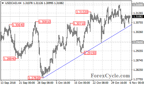 USDCAD 4-hour chart