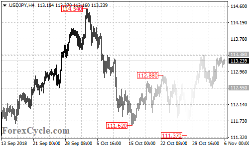 USDJPY 4-hour chart