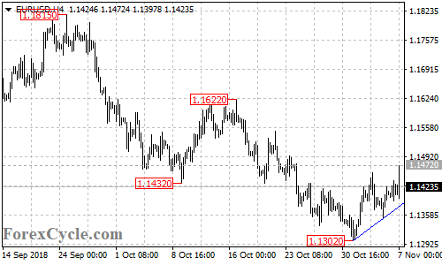 EURUSD 4-hour chart