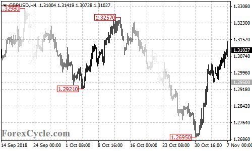 GBPUSD 4-hour chart