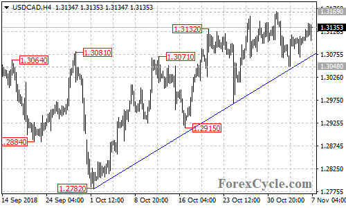 USDCAD 4-hour chart