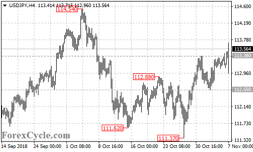 USDJPY 4-hour chart