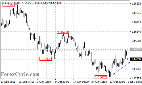 EURUSD 4-hour chart