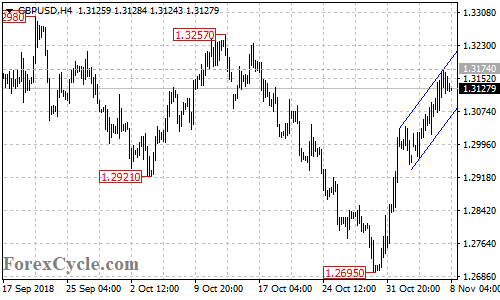 GBPUSD 4-hour chart