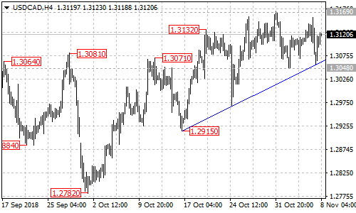 USDCAD 4-hour chart