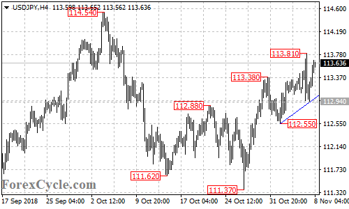 USDJPY 4-hour chart