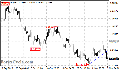 EURUSD 4-hour chart