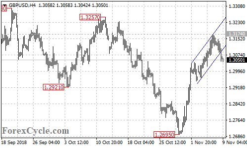 GBPUSD 4-hour chart