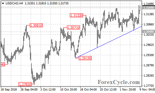 USDCAD 4-hour chart