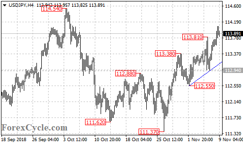 USDJPY 4-hour chart