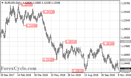 EURUSD daily chart